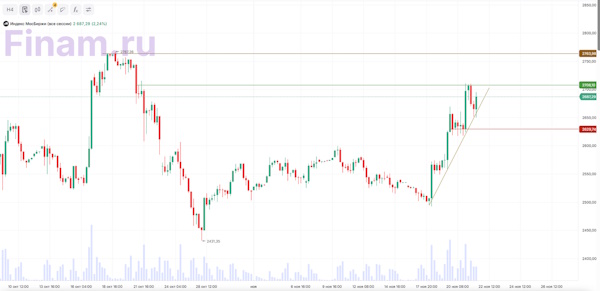Рост индекса МосБиржи замедлился